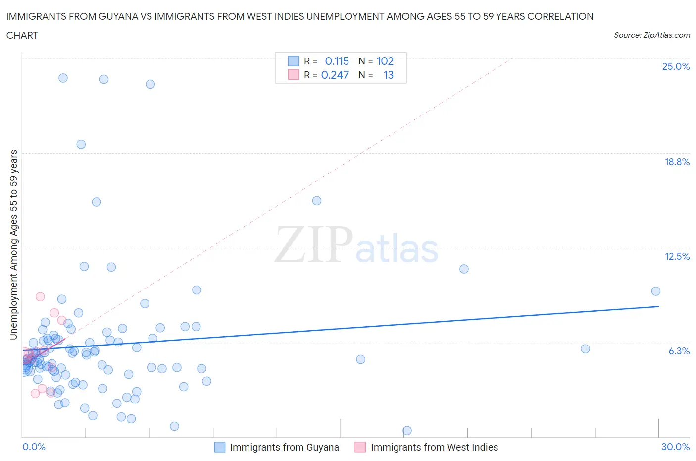 Immigrants from Guyana vs Immigrants from West Indies Unemployment Among Ages 55 to 59 years