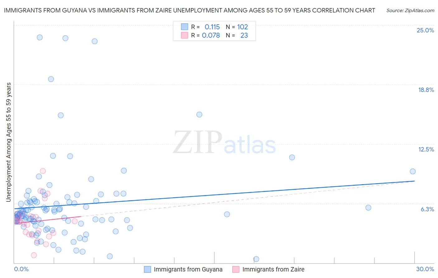 Immigrants from Guyana vs Immigrants from Zaire Unemployment Among Ages 55 to 59 years