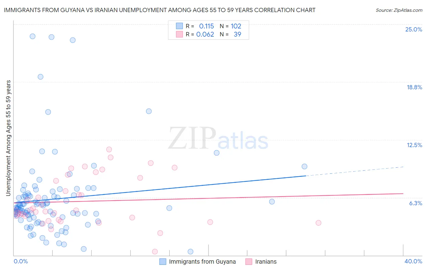 Immigrants from Guyana vs Iranian Unemployment Among Ages 55 to 59 years