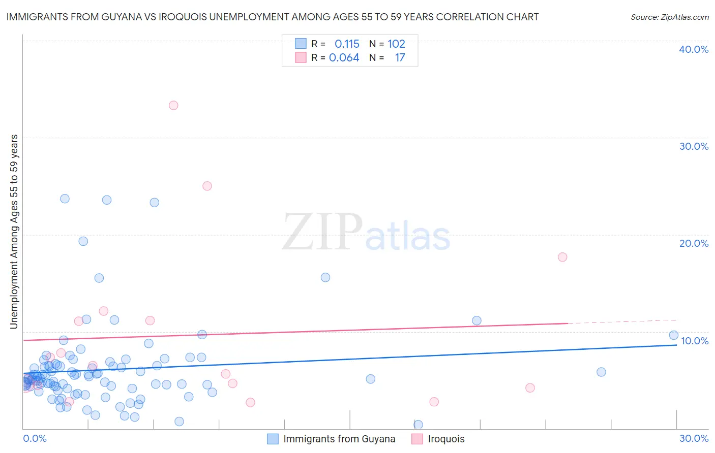 Immigrants from Guyana vs Iroquois Unemployment Among Ages 55 to 59 years