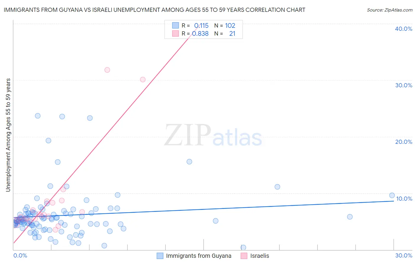 Immigrants from Guyana vs Israeli Unemployment Among Ages 55 to 59 years