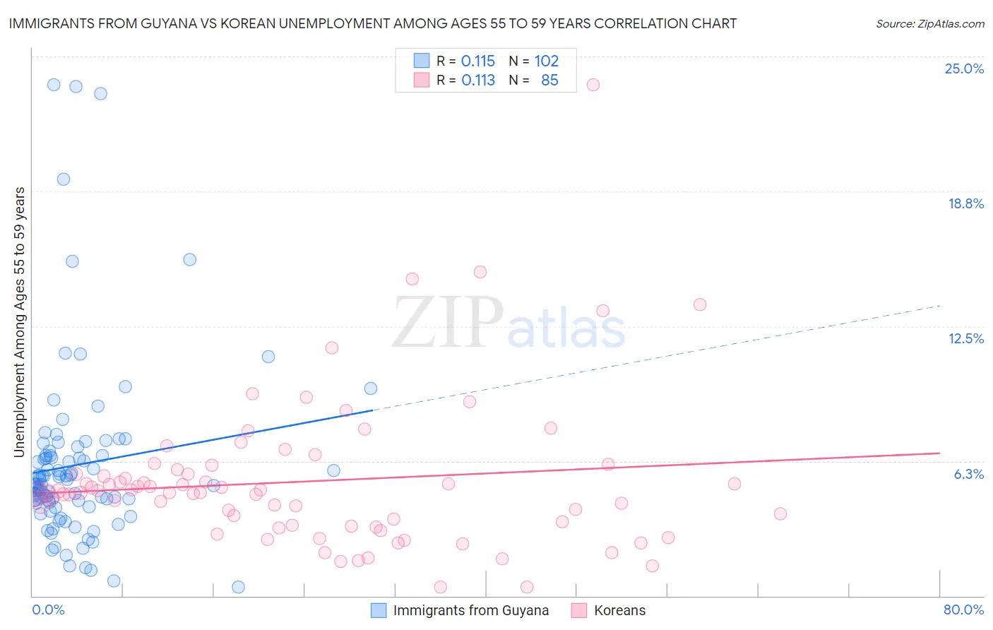 Immigrants from Guyana vs Korean Unemployment Among Ages 55 to 59 years