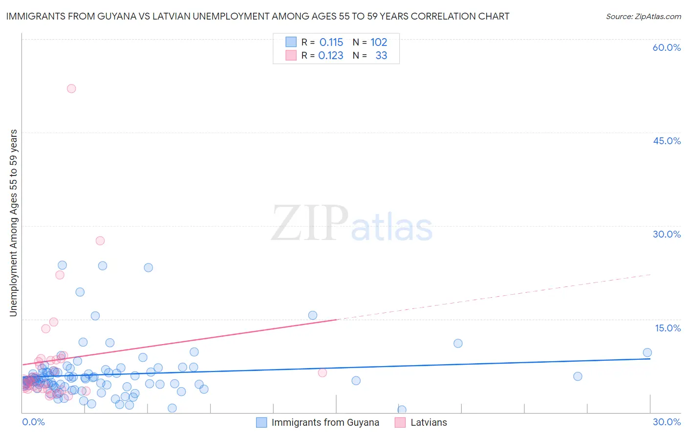 Immigrants from Guyana vs Latvian Unemployment Among Ages 55 to 59 years