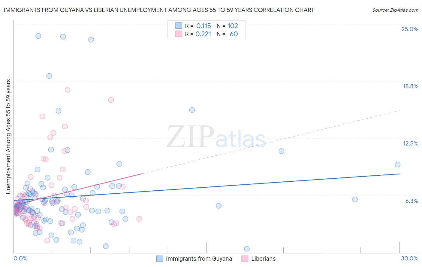 Immigrants from Guyana vs Liberian Unemployment Among Ages 55 to 59 years