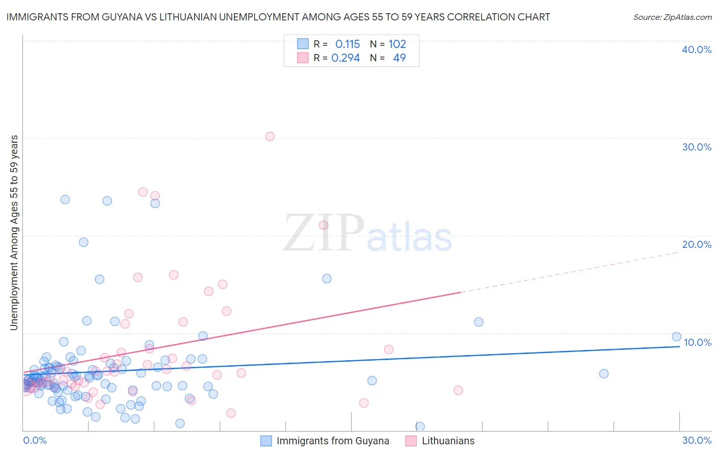 Immigrants from Guyana vs Lithuanian Unemployment Among Ages 55 to 59 years