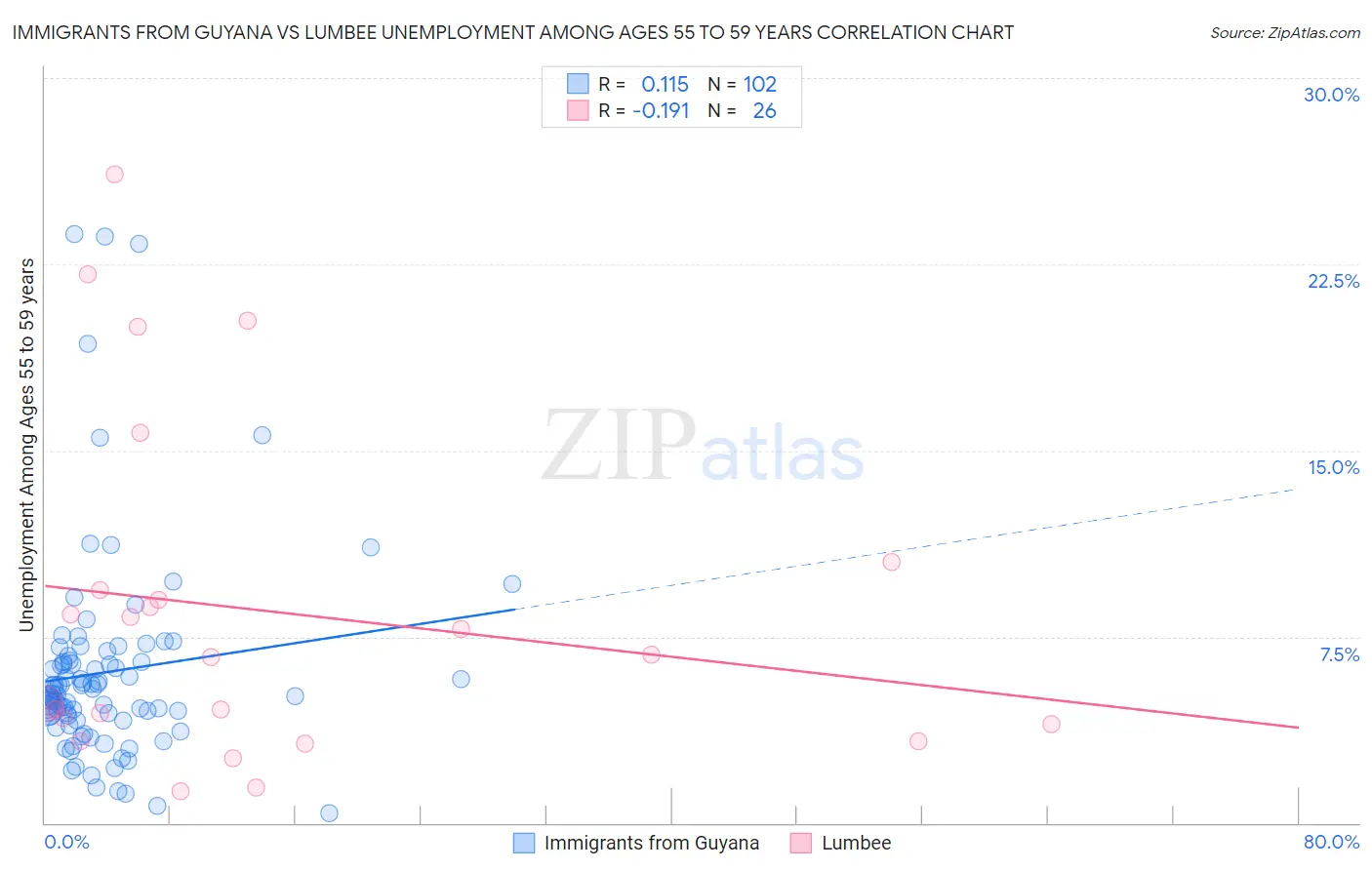Immigrants from Guyana vs Lumbee Unemployment Among Ages 55 to 59 years
