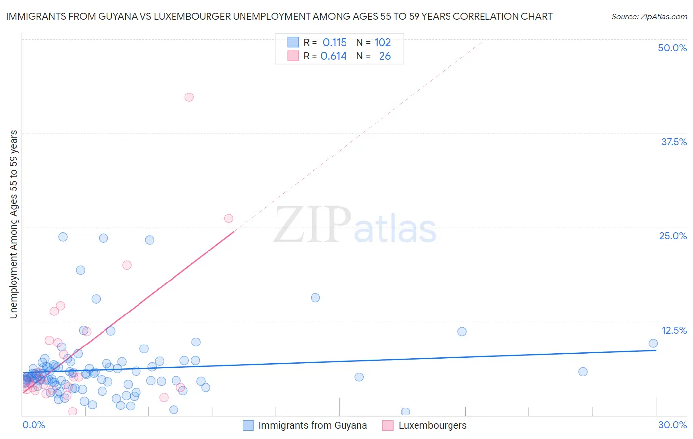 Immigrants from Guyana vs Luxembourger Unemployment Among Ages 55 to 59 years