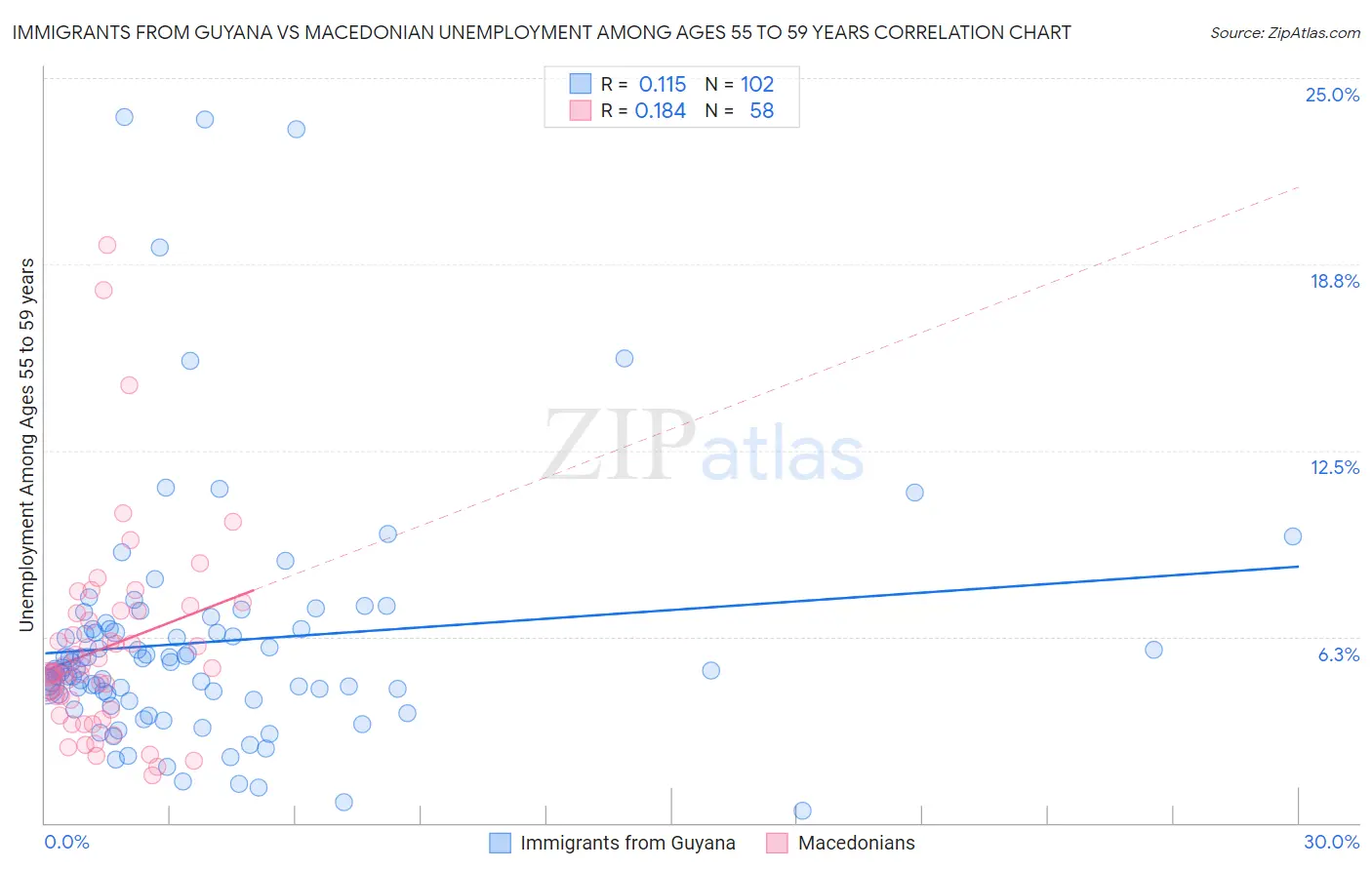 Immigrants from Guyana vs Macedonian Unemployment Among Ages 55 to 59 years