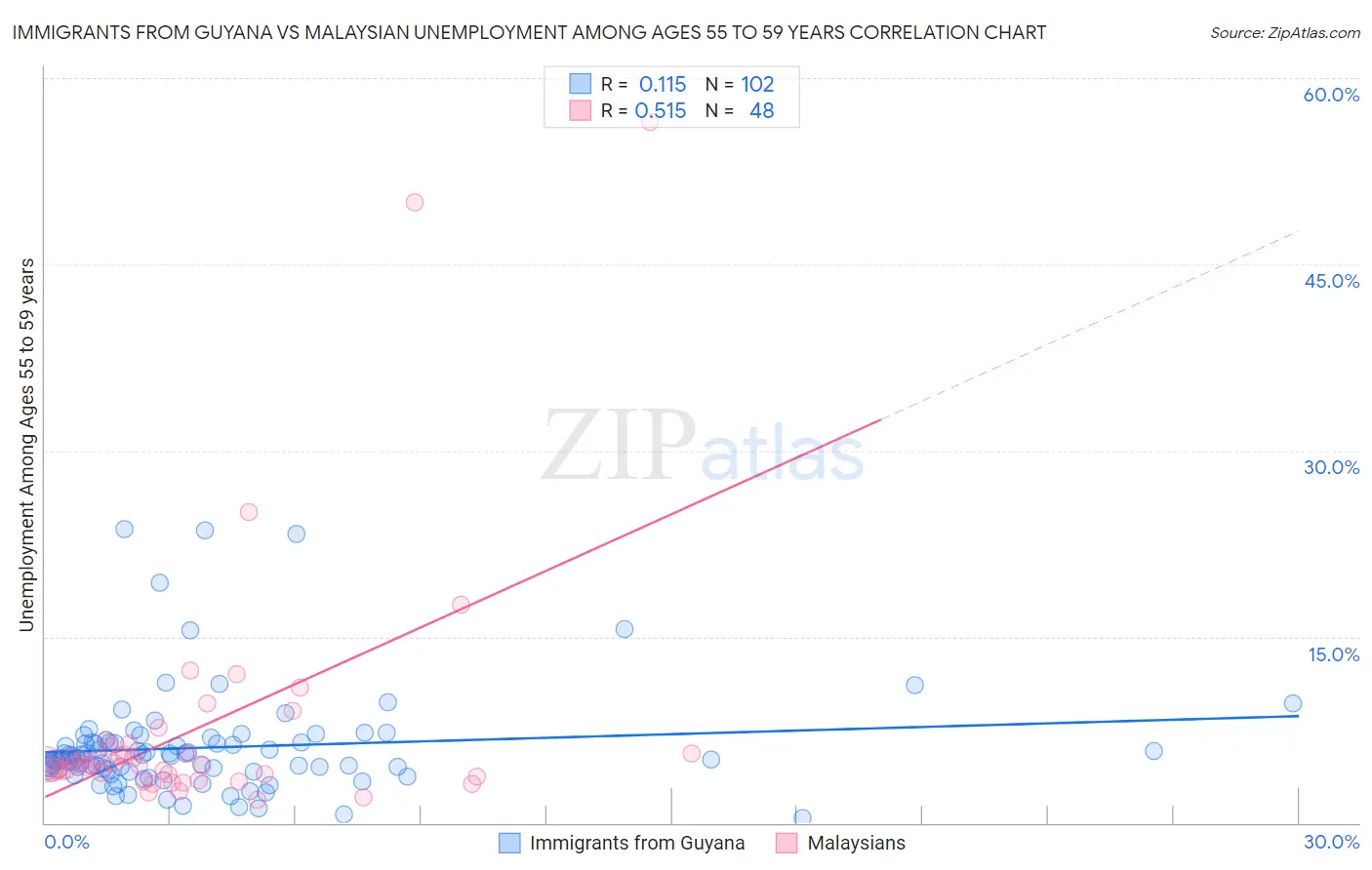 Immigrants from Guyana vs Malaysian Unemployment Among Ages 55 to 59 years