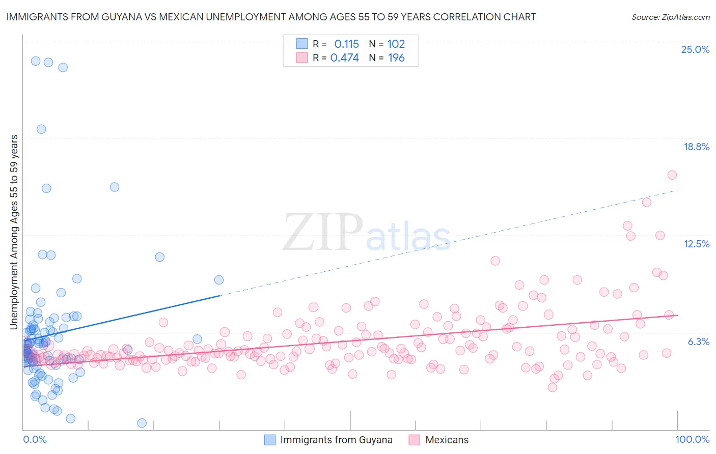 Immigrants from Guyana vs Mexican Unemployment Among Ages 55 to 59 years