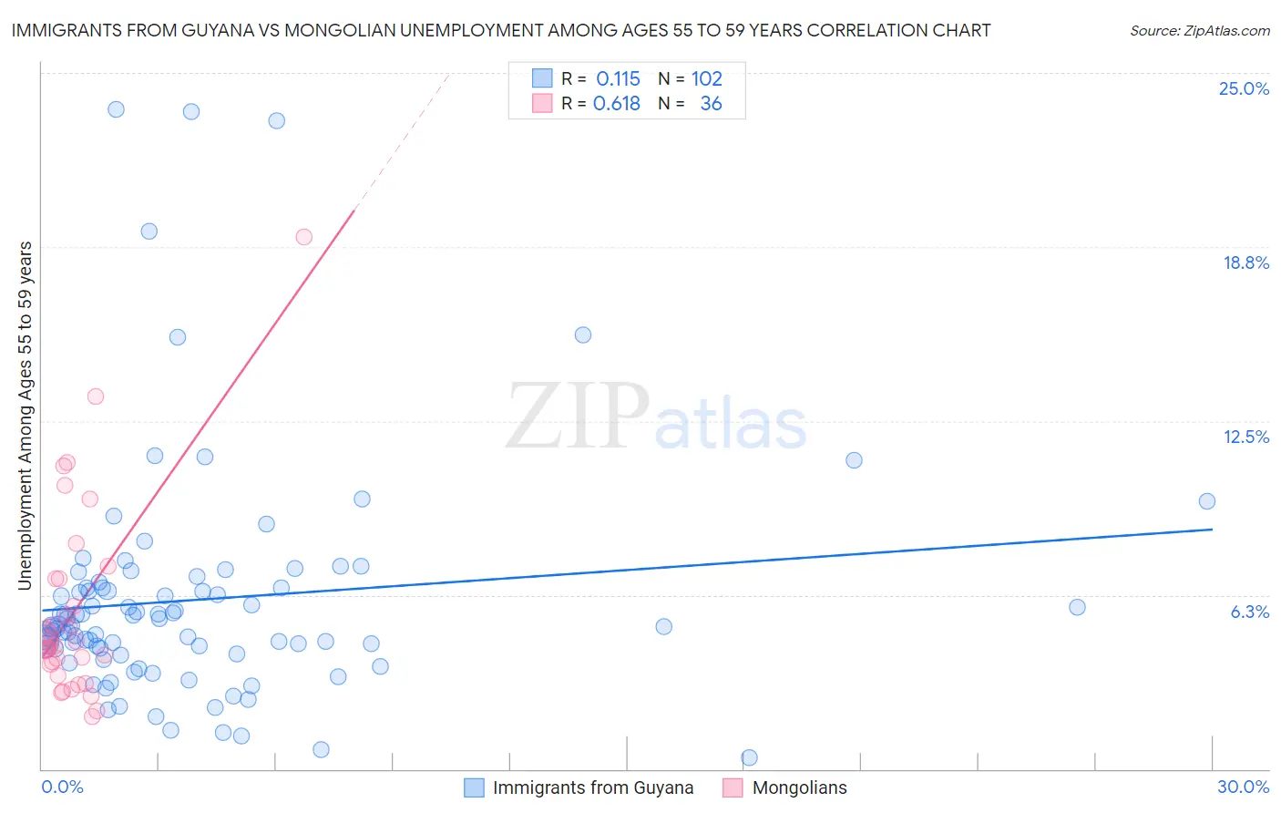 Immigrants from Guyana vs Mongolian Unemployment Among Ages 55 to 59 years