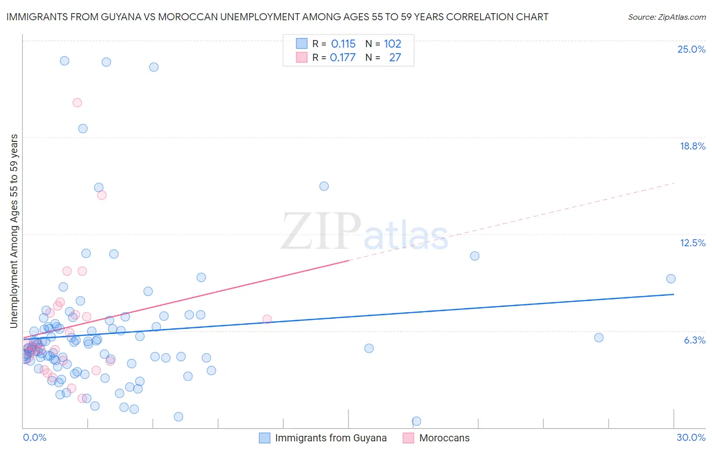 Immigrants from Guyana vs Moroccan Unemployment Among Ages 55 to 59 years