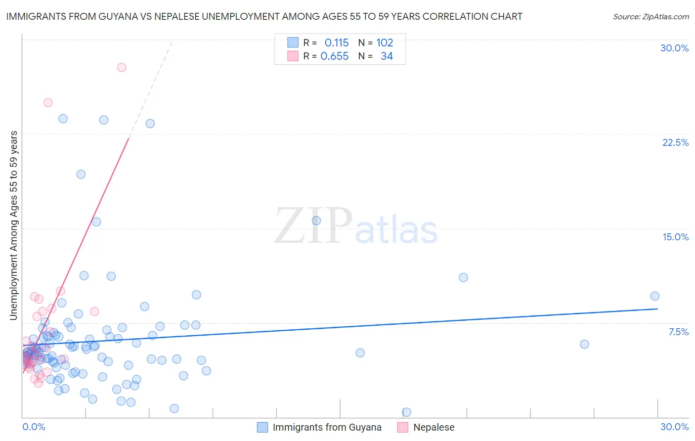 Immigrants from Guyana vs Nepalese Unemployment Among Ages 55 to 59 years