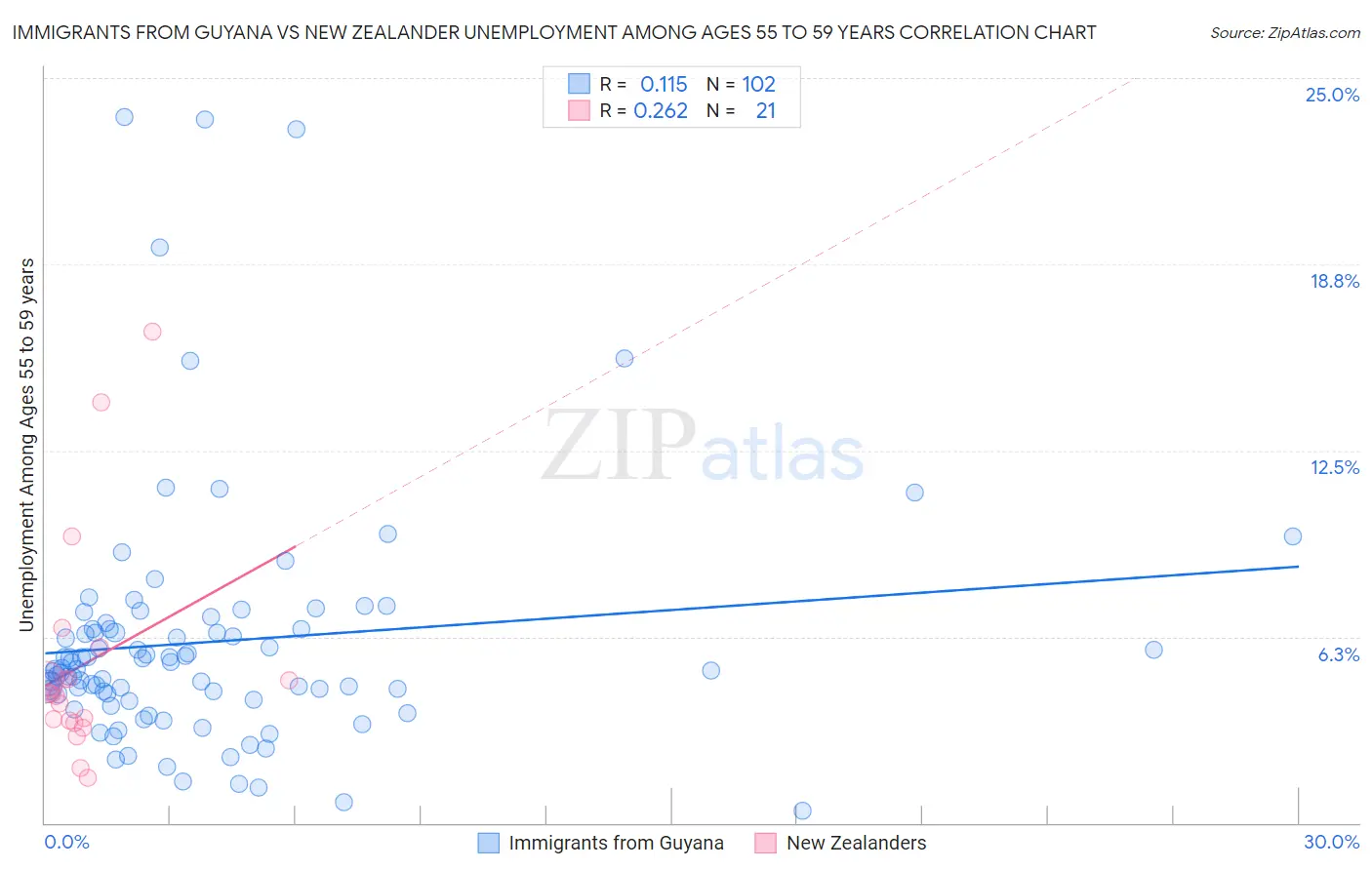 Immigrants from Guyana vs New Zealander Unemployment Among Ages 55 to 59 years