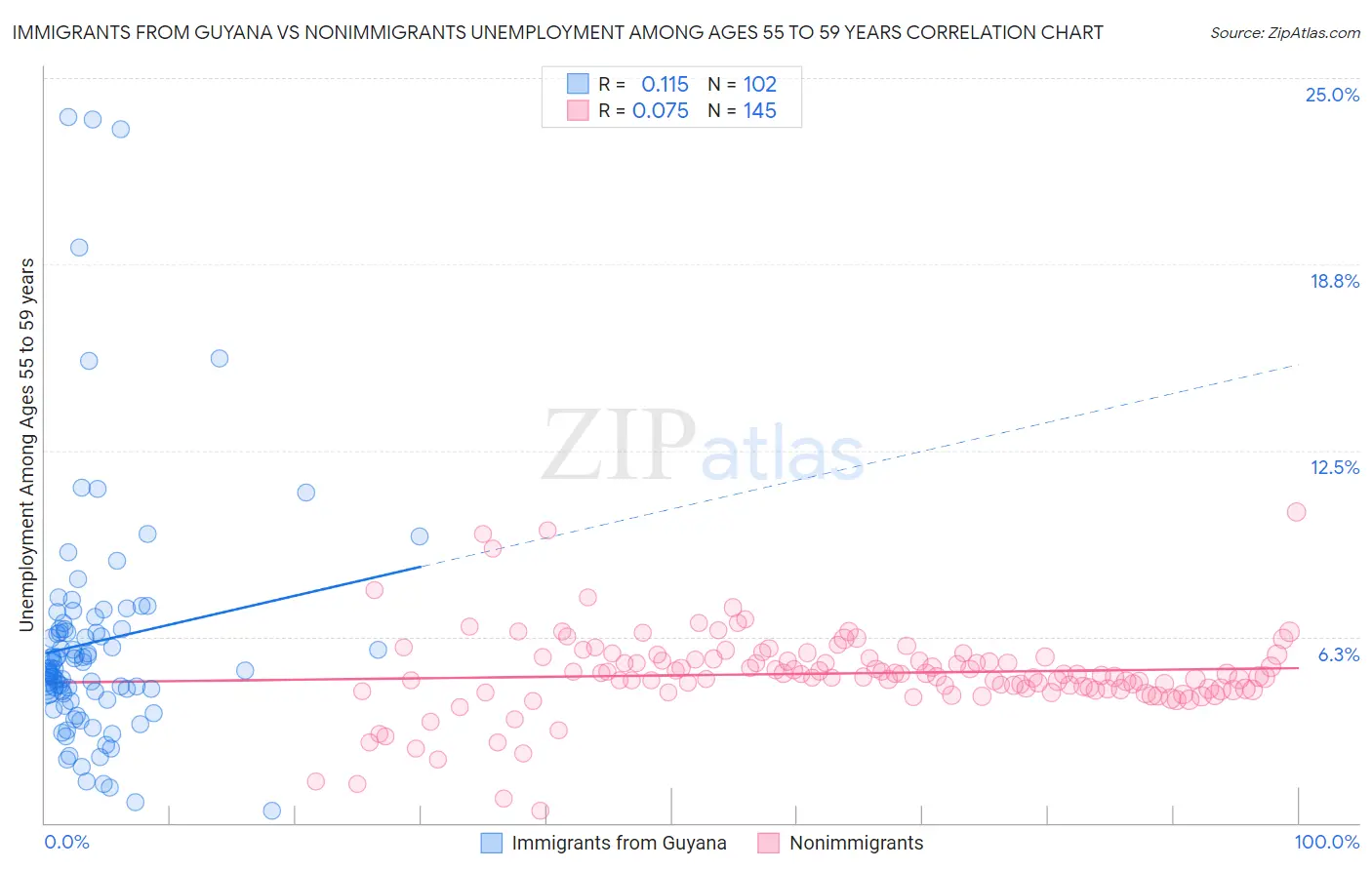 Immigrants from Guyana vs Nonimmigrants Unemployment Among Ages 55 to 59 years