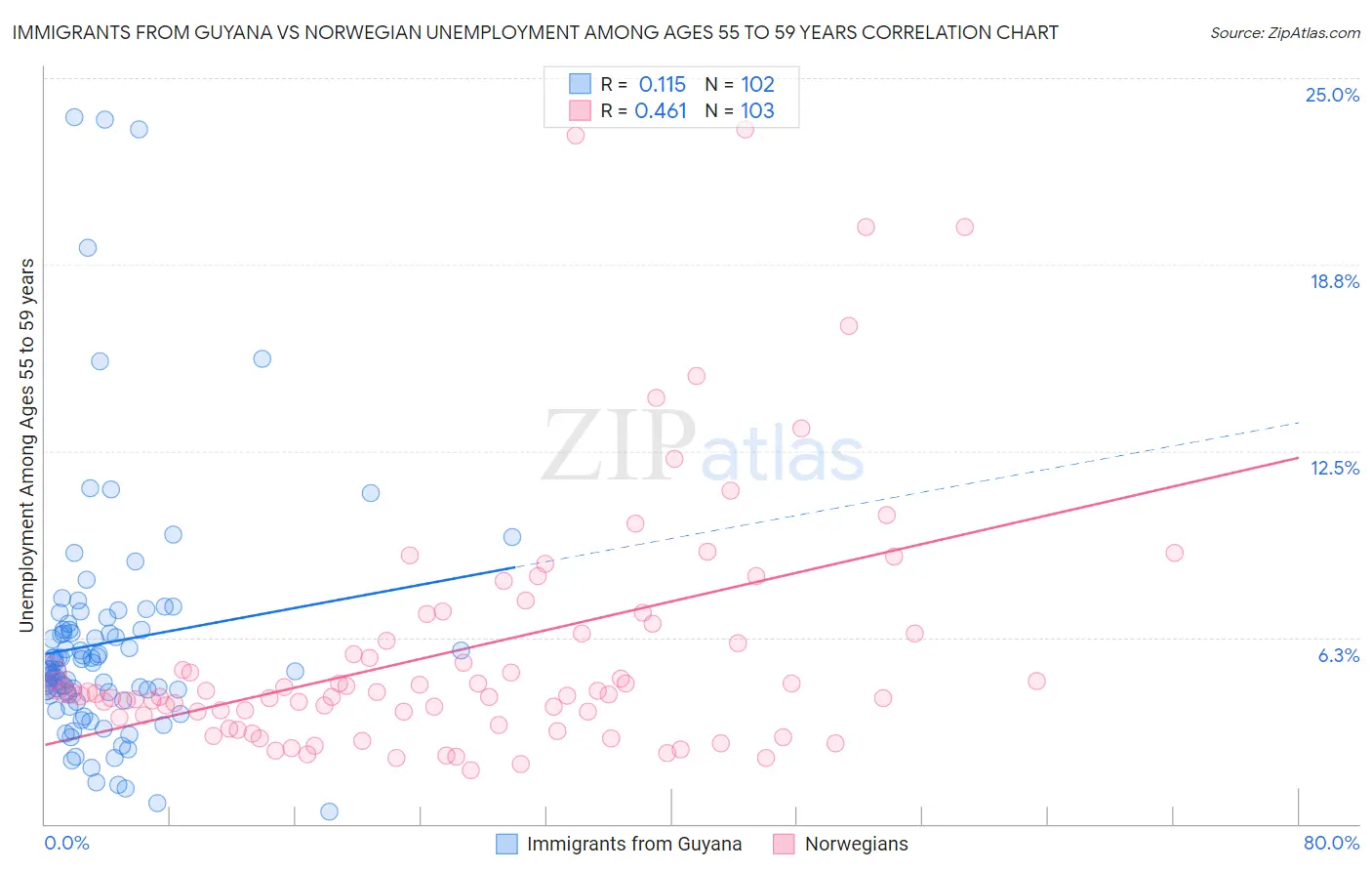 Immigrants from Guyana vs Norwegian Unemployment Among Ages 55 to 59 years