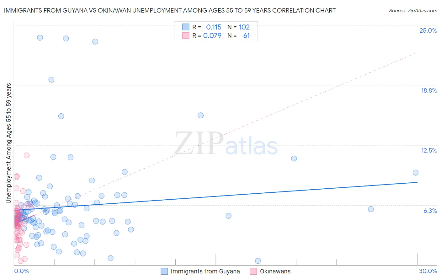 Immigrants from Guyana vs Okinawan Unemployment Among Ages 55 to 59 years