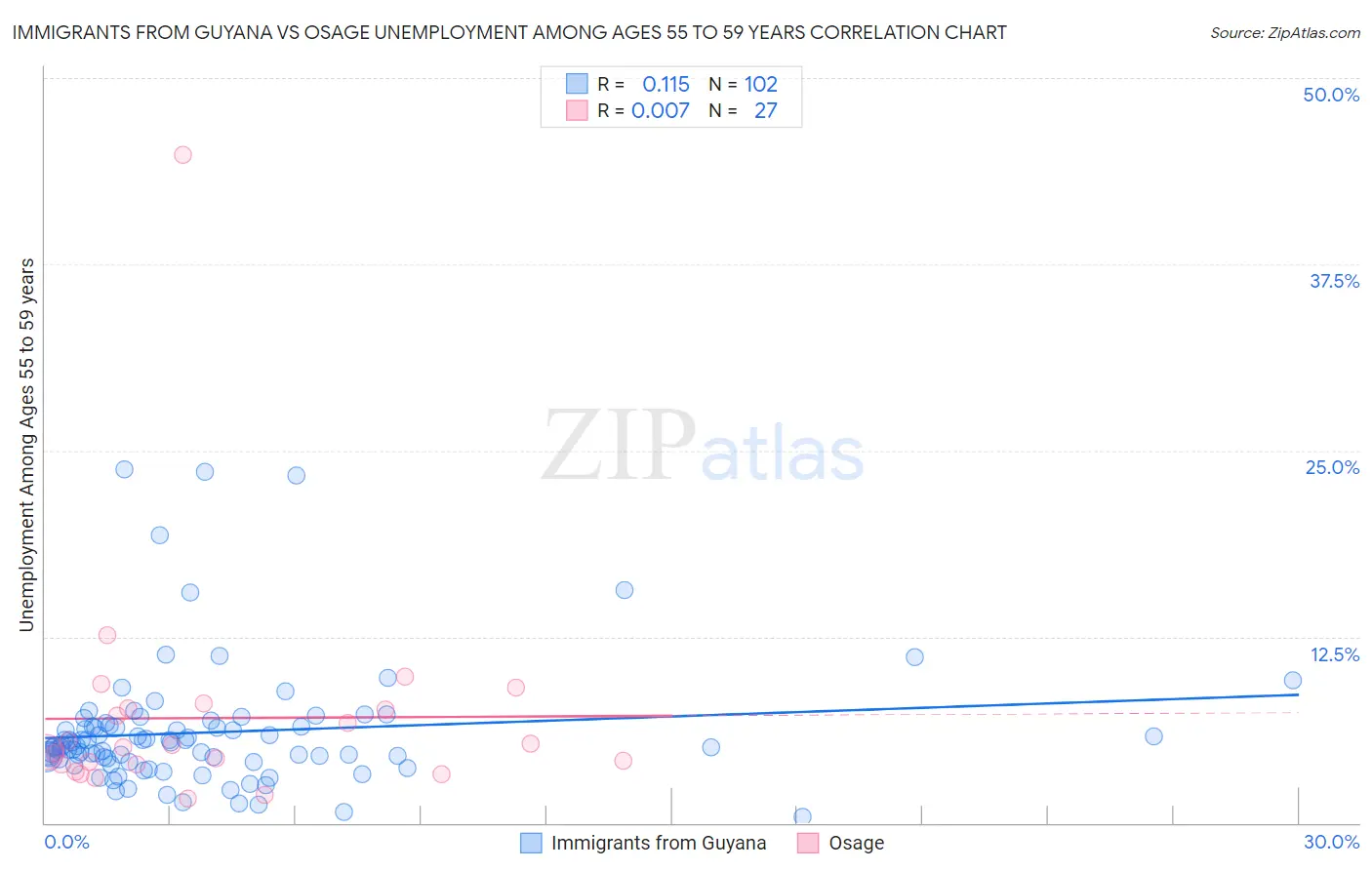 Immigrants from Guyana vs Osage Unemployment Among Ages 55 to 59 years