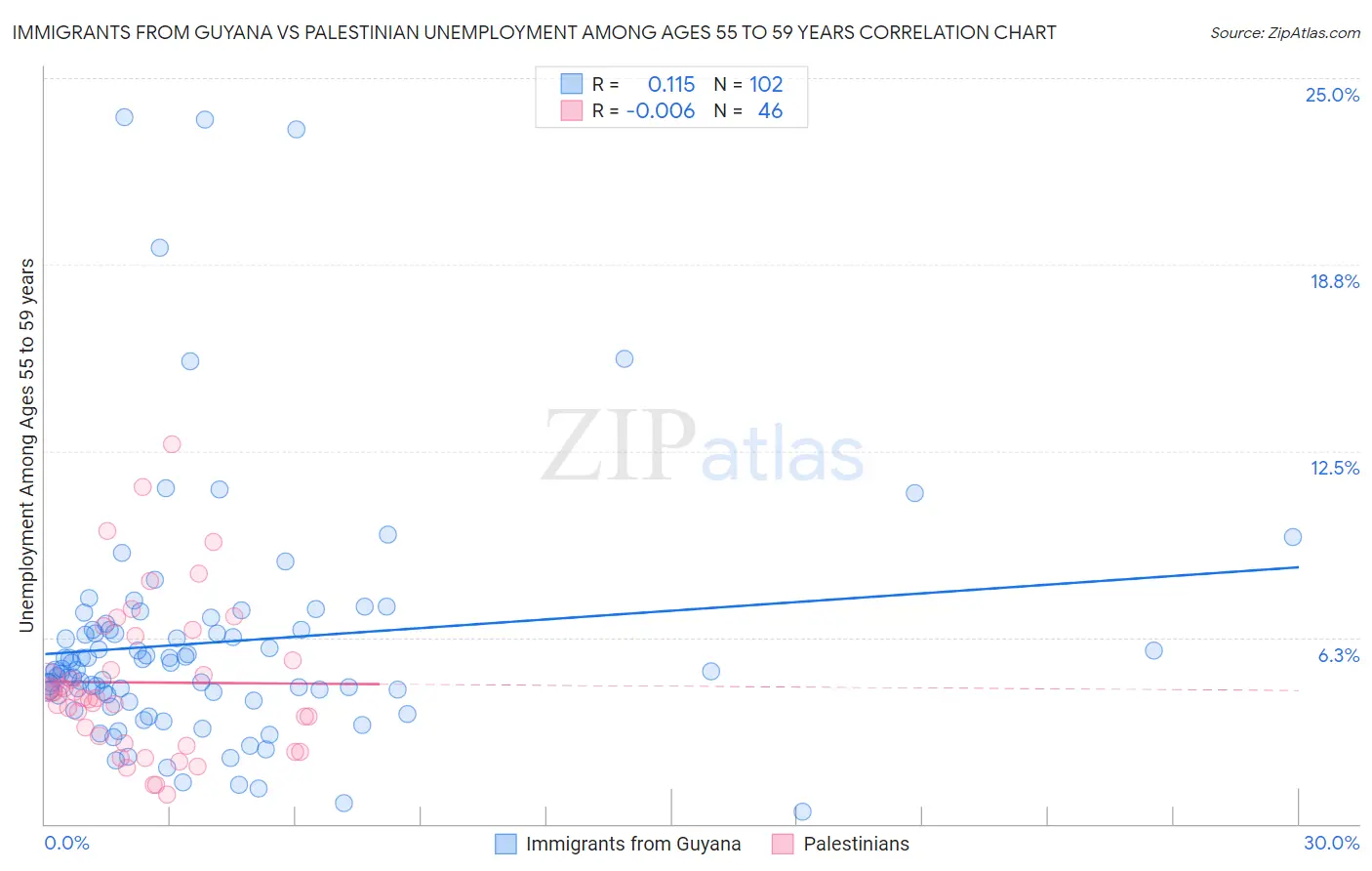 Immigrants from Guyana vs Palestinian Unemployment Among Ages 55 to 59 years