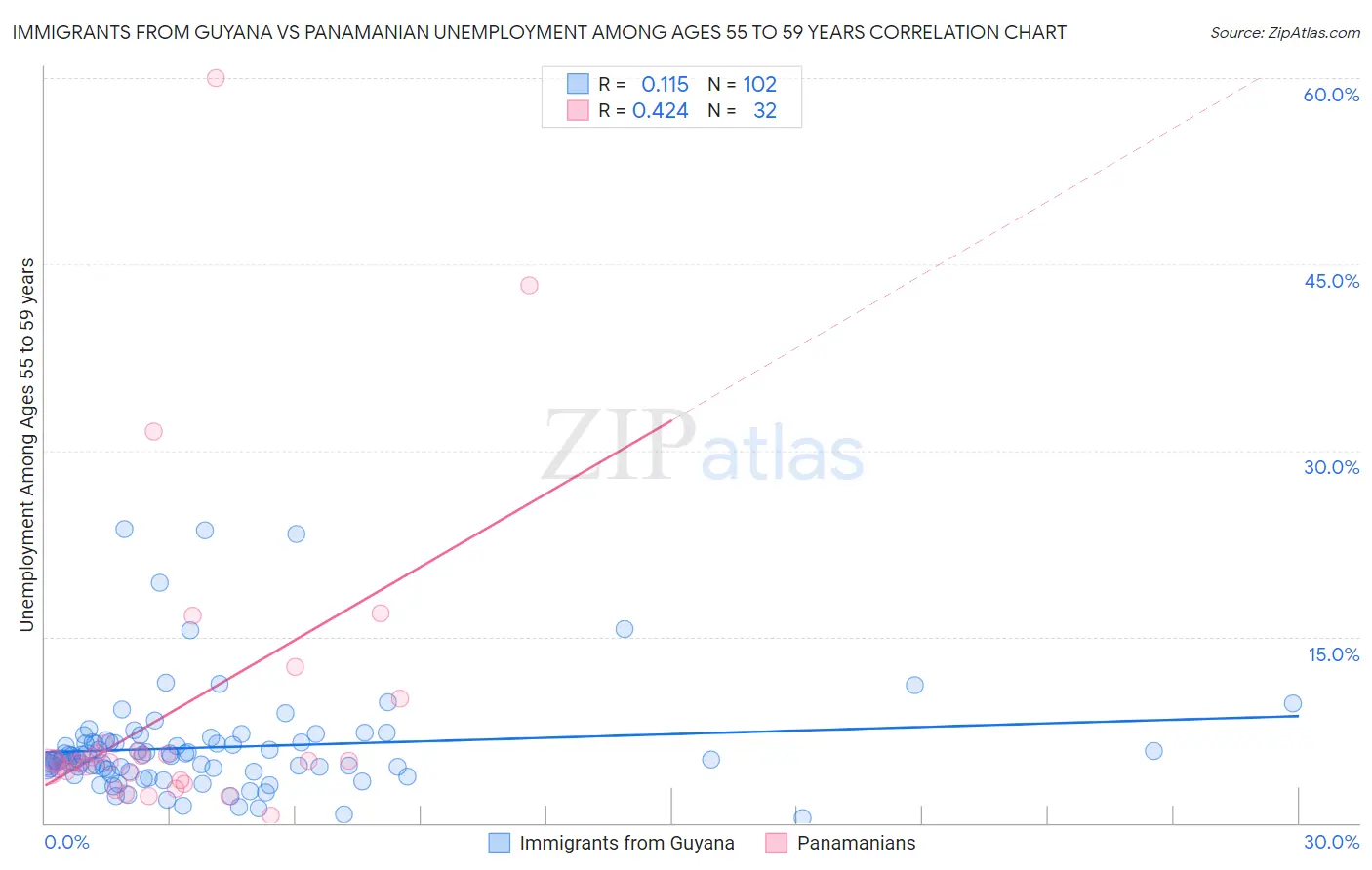 Immigrants from Guyana vs Panamanian Unemployment Among Ages 55 to 59 years
