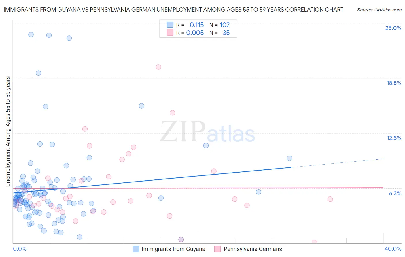 Immigrants from Guyana vs Pennsylvania German Unemployment Among Ages 55 to 59 years