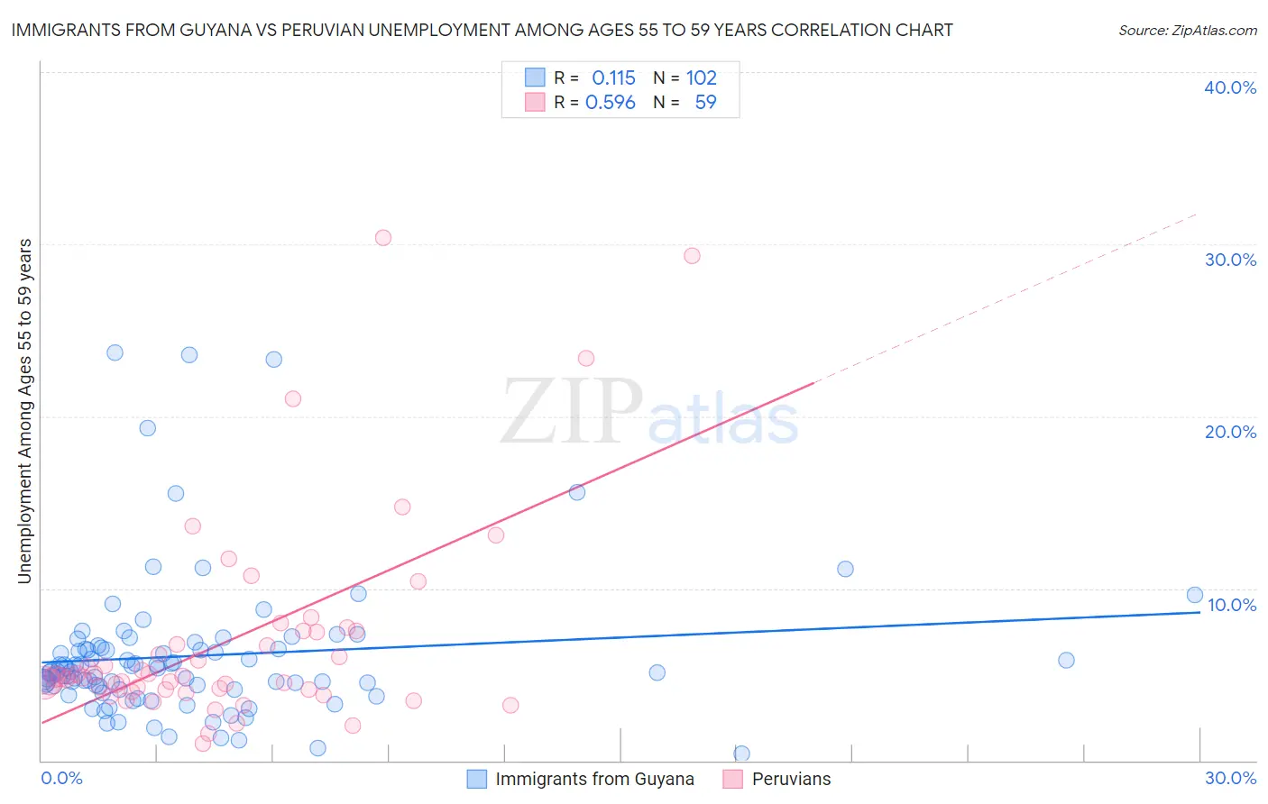 Immigrants from Guyana vs Peruvian Unemployment Among Ages 55 to 59 years
