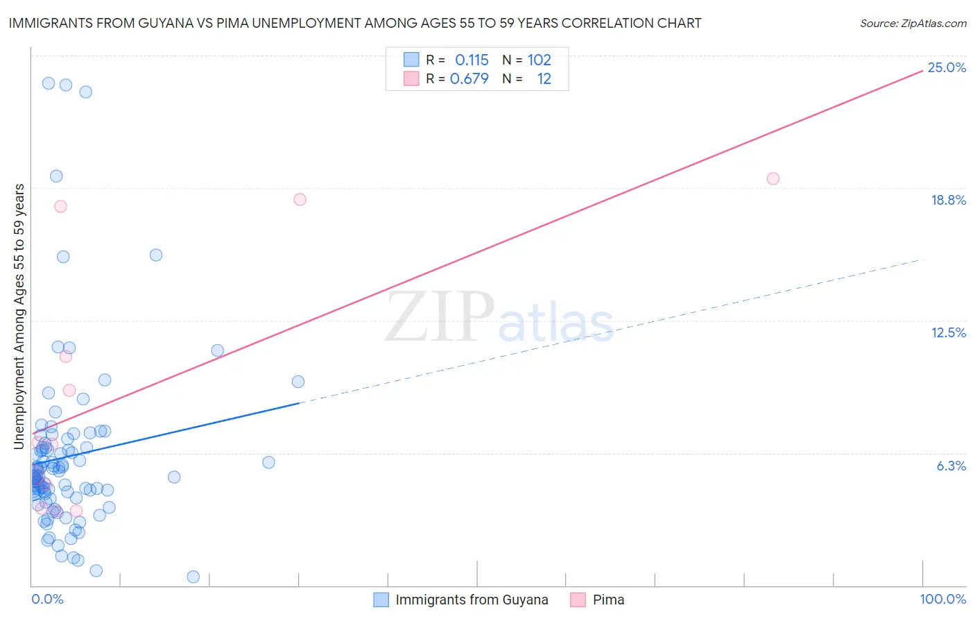 Immigrants from Guyana vs Pima Unemployment Among Ages 55 to 59 years