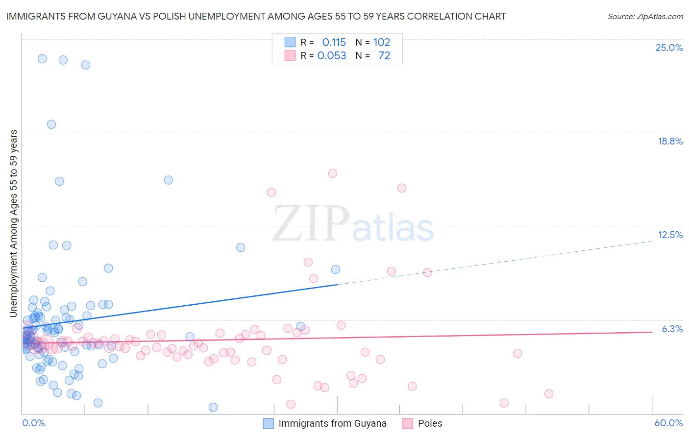 Immigrants from Guyana vs Polish Unemployment Among Ages 55 to 59 years
