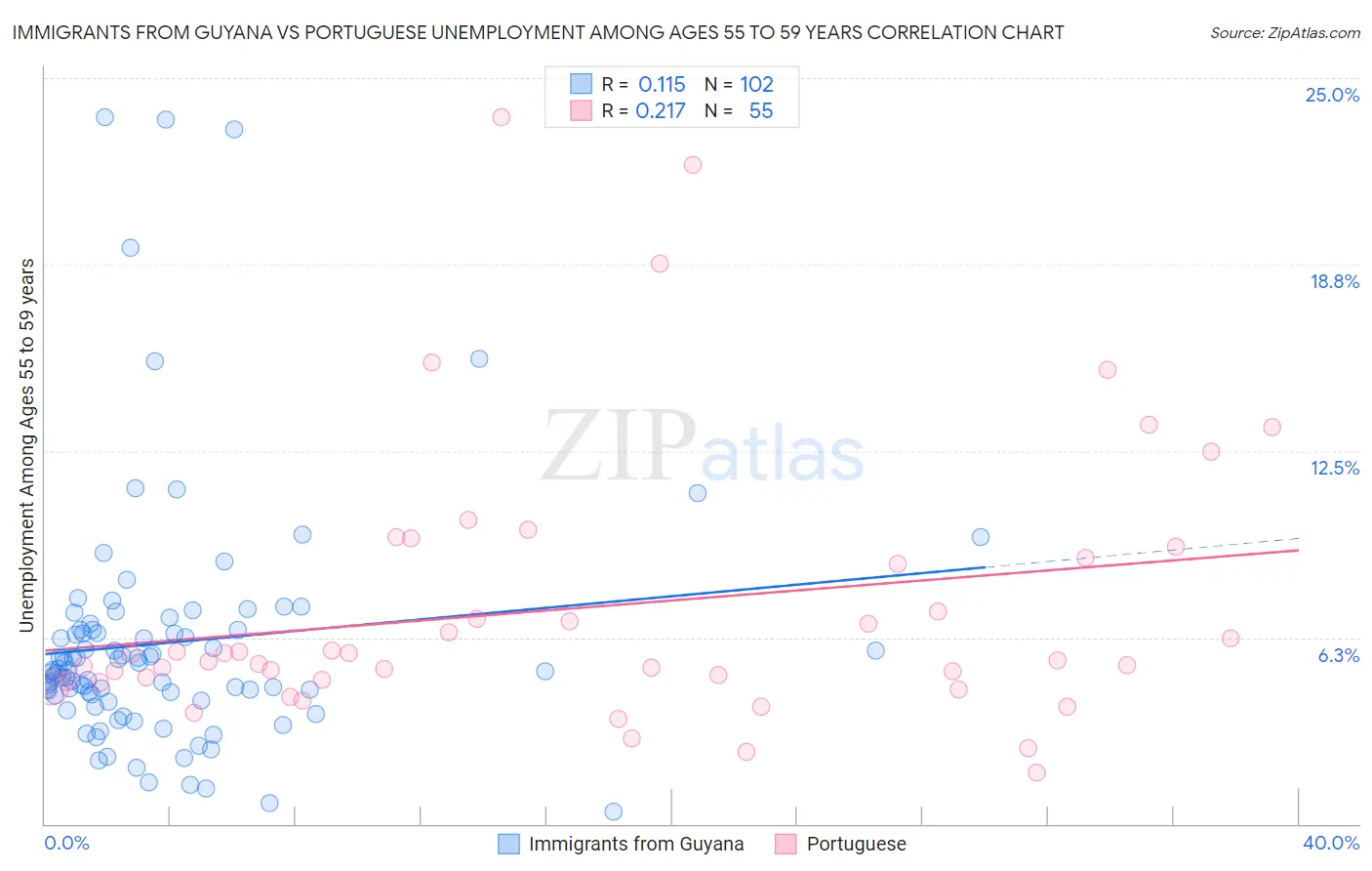 Immigrants from Guyana vs Portuguese Unemployment Among Ages 55 to 59 years
