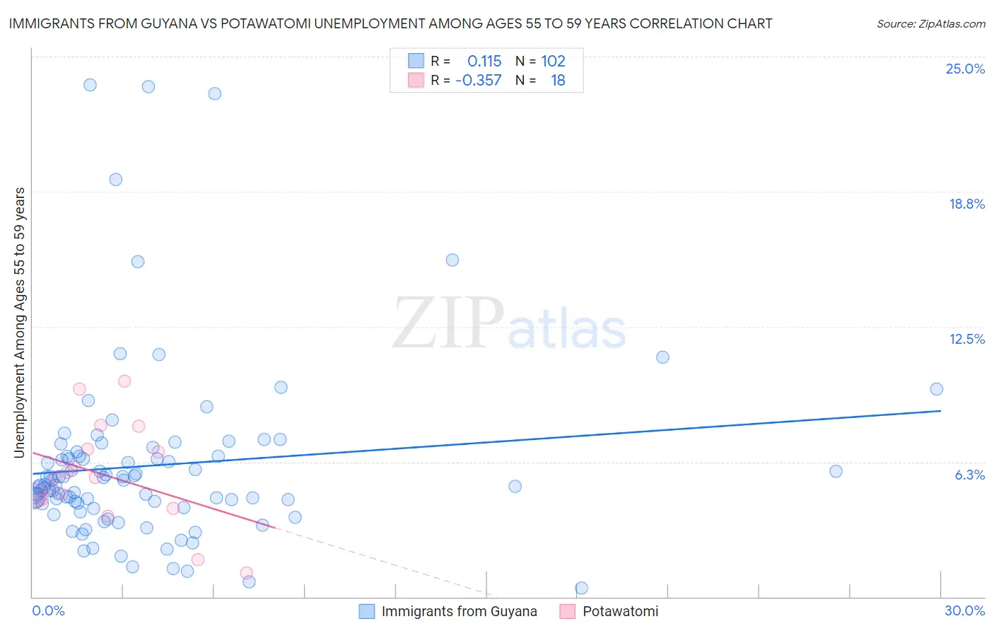 Immigrants from Guyana vs Potawatomi Unemployment Among Ages 55 to 59 years