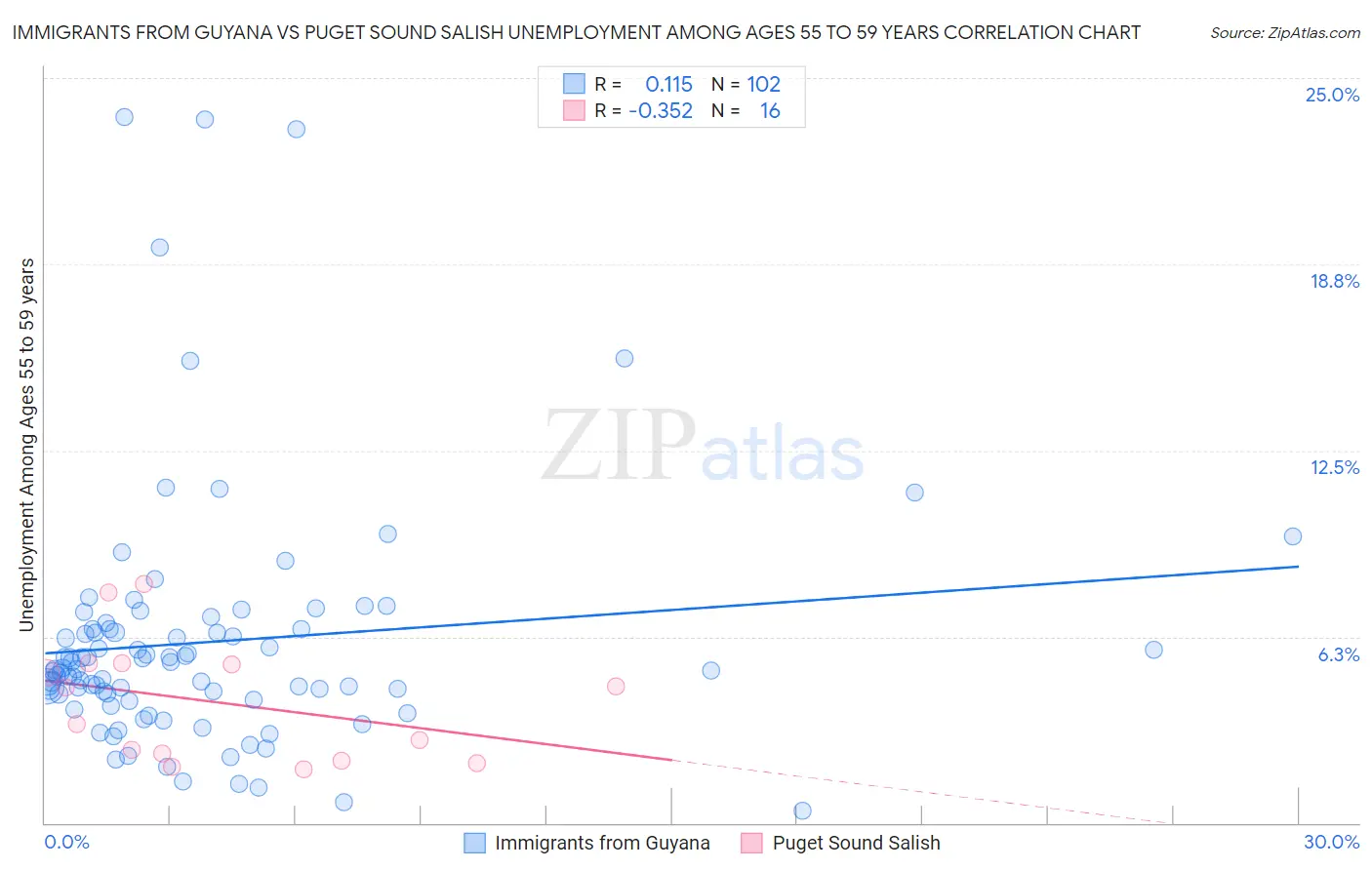 Immigrants from Guyana vs Puget Sound Salish Unemployment Among Ages 55 to 59 years