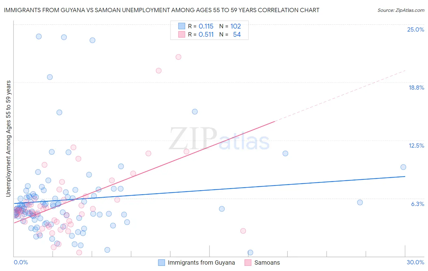 Immigrants from Guyana vs Samoan Unemployment Among Ages 55 to 59 years