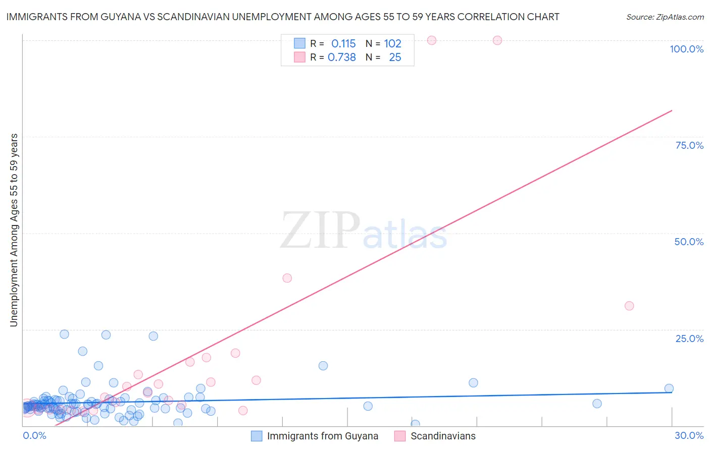 Immigrants from Guyana vs Scandinavian Unemployment Among Ages 55 to 59 years