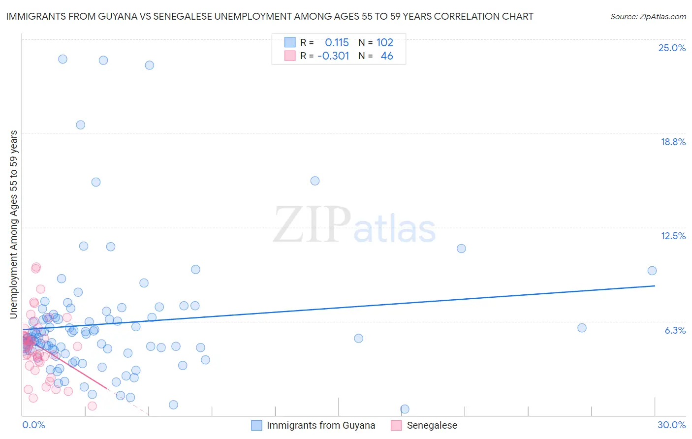 Immigrants from Guyana vs Senegalese Unemployment Among Ages 55 to 59 years