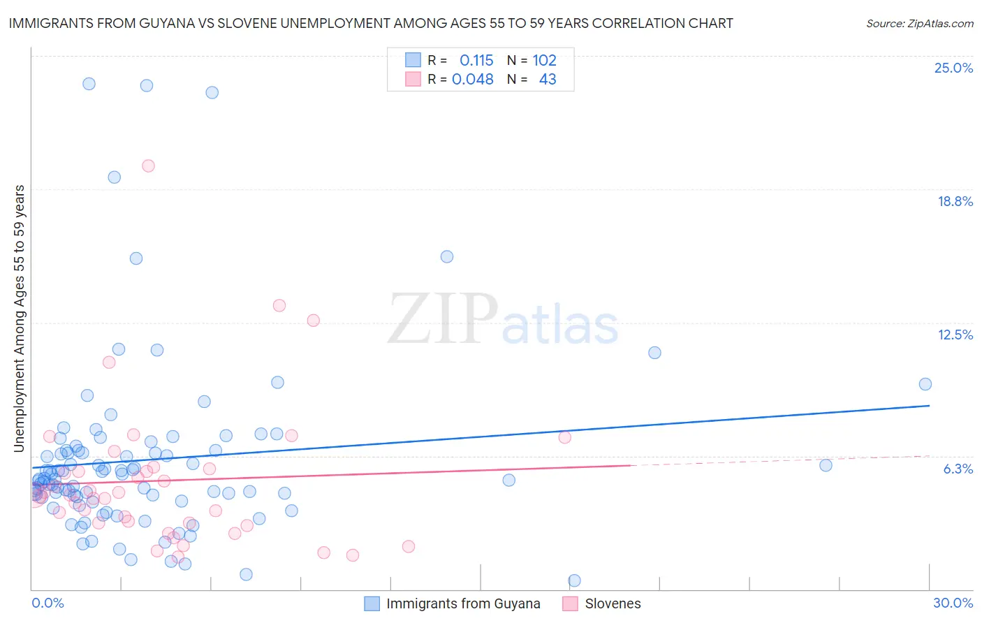 Immigrants from Guyana vs Slovene Unemployment Among Ages 55 to 59 years