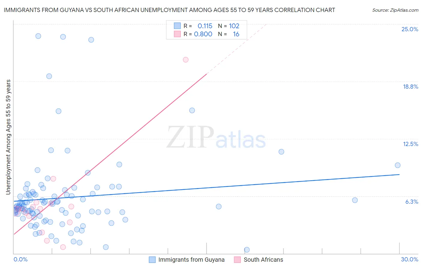 Immigrants from Guyana vs South African Unemployment Among Ages 55 to 59 years