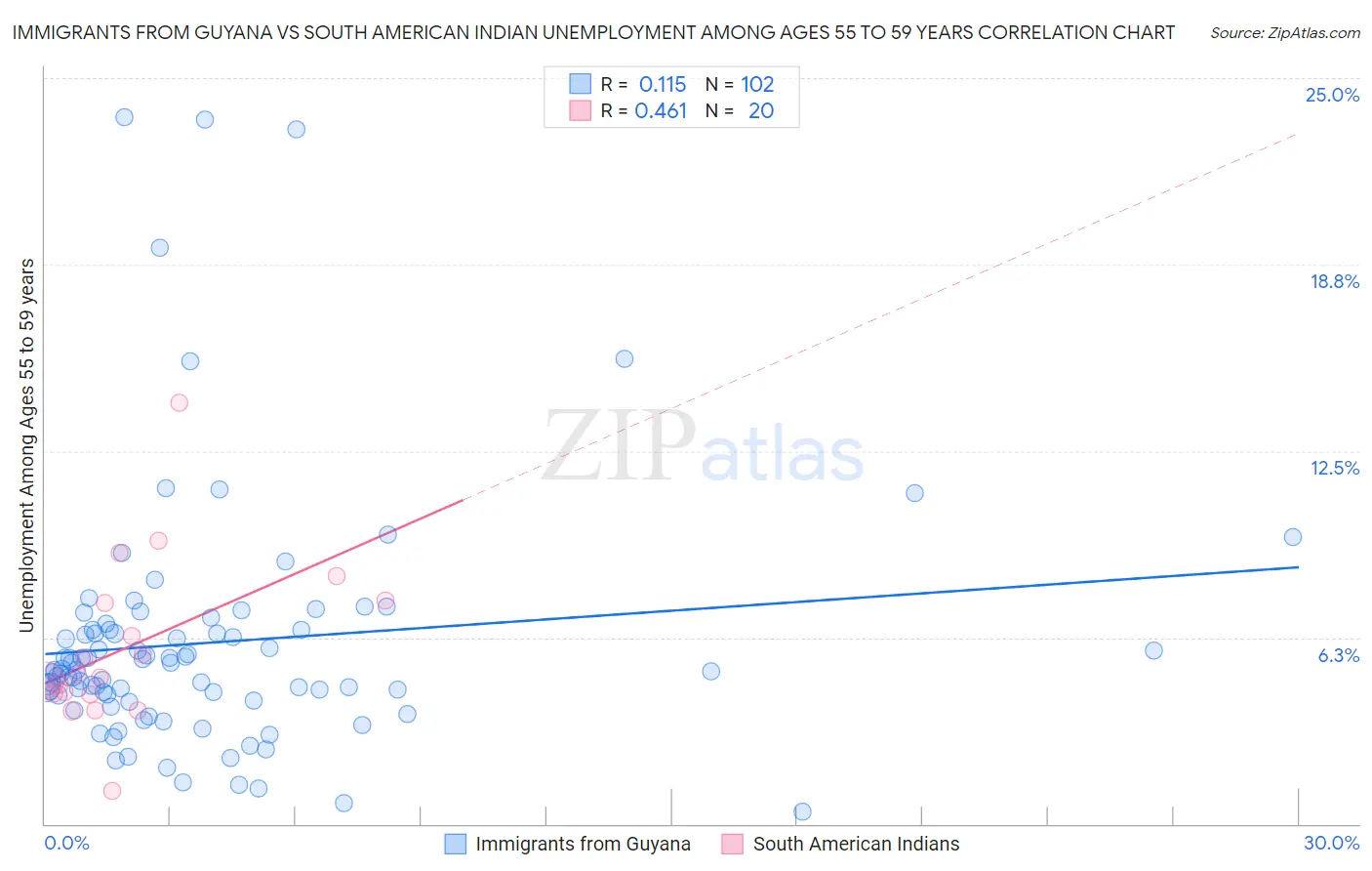Immigrants from Guyana vs South American Indian Unemployment Among Ages 55 to 59 years