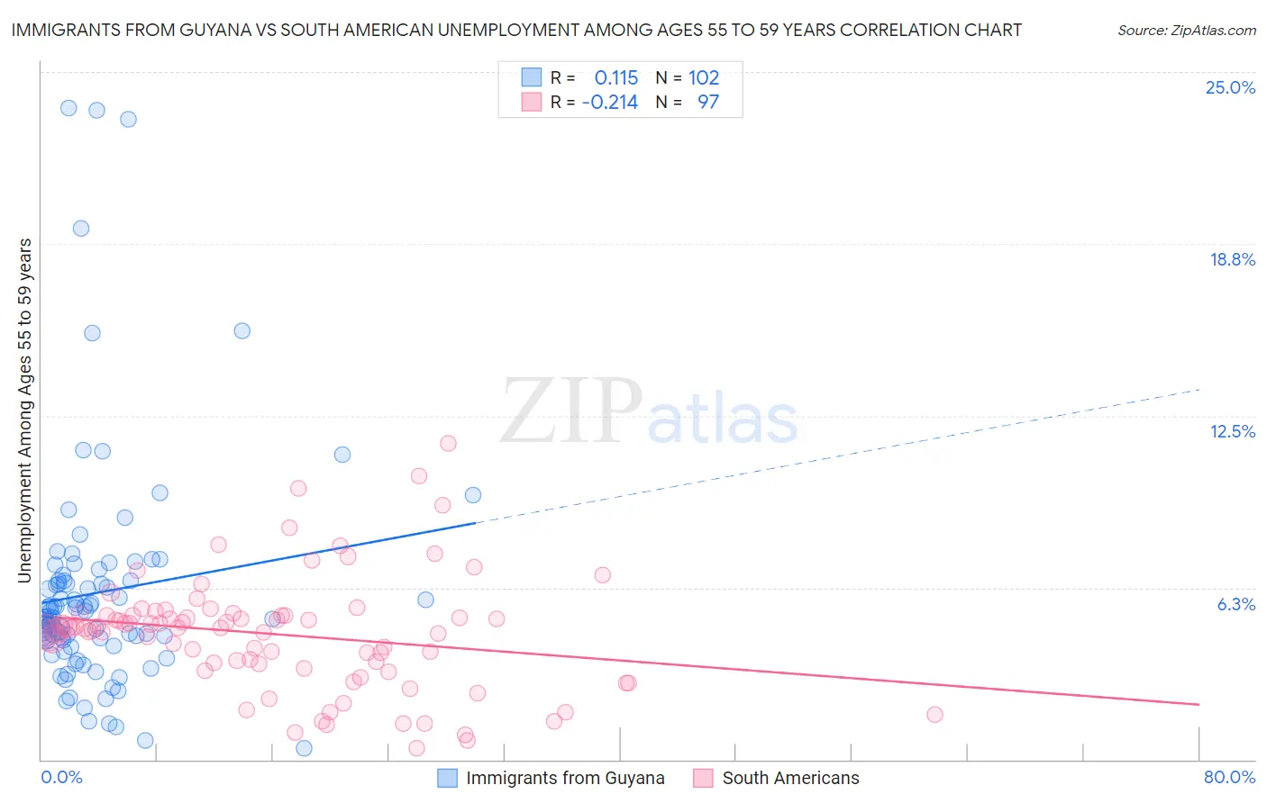 Immigrants from Guyana vs South American Unemployment Among Ages 55 to 59 years