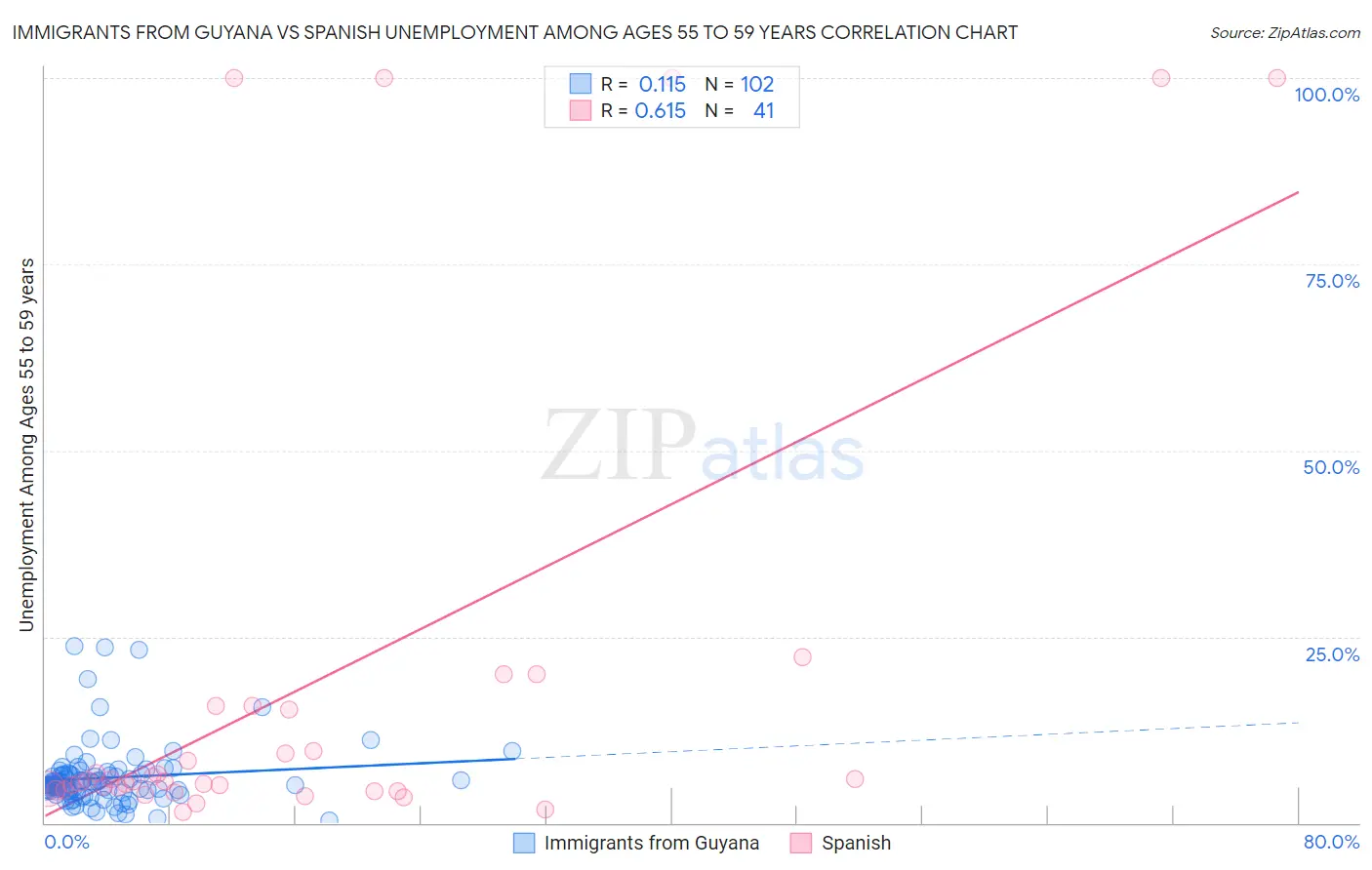 Immigrants from Guyana vs Spanish Unemployment Among Ages 55 to 59 years