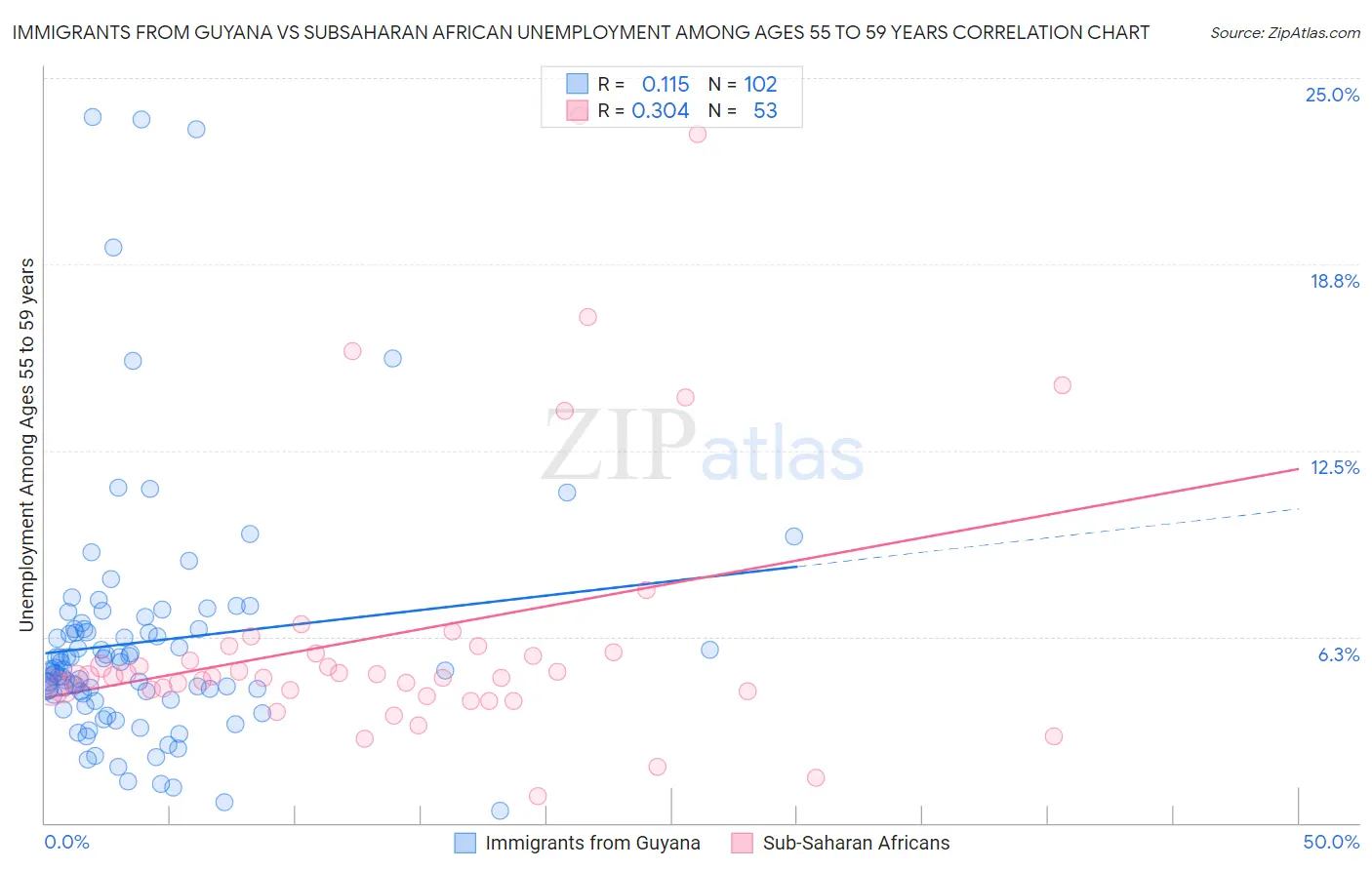 Immigrants from Guyana vs Subsaharan African Unemployment Among Ages 55 to 59 years