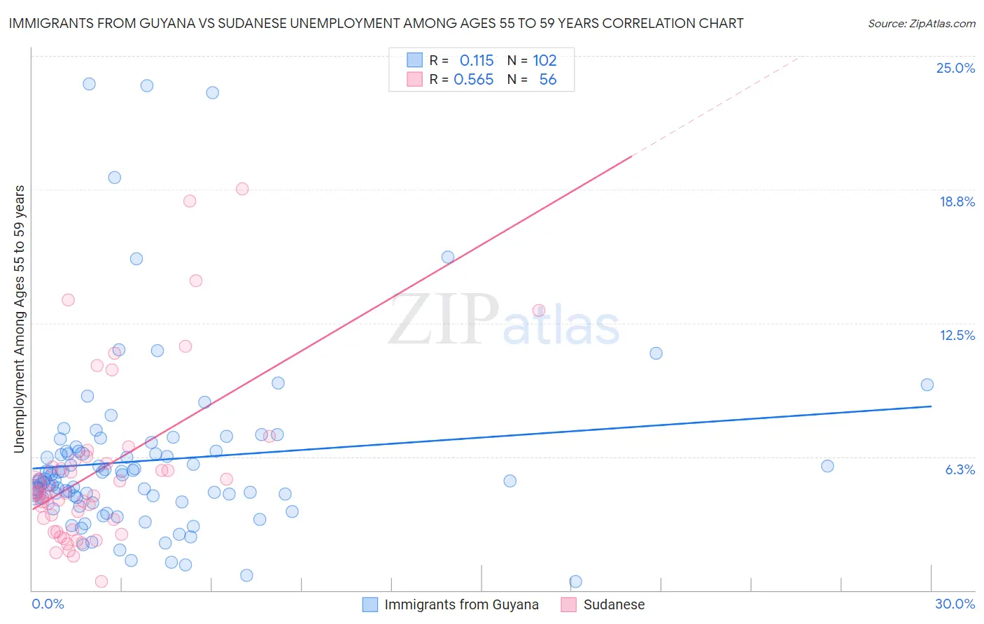 Immigrants from Guyana vs Sudanese Unemployment Among Ages 55 to 59 years