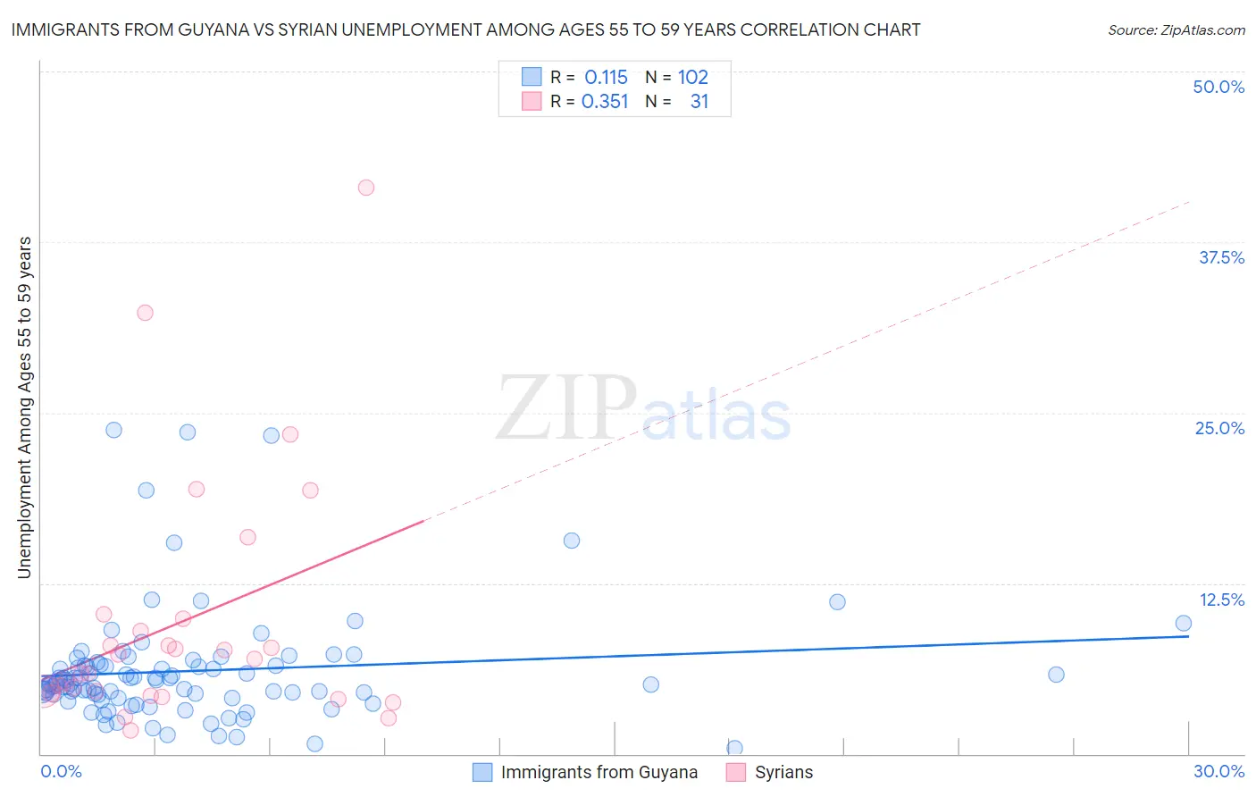 Immigrants from Guyana vs Syrian Unemployment Among Ages 55 to 59 years