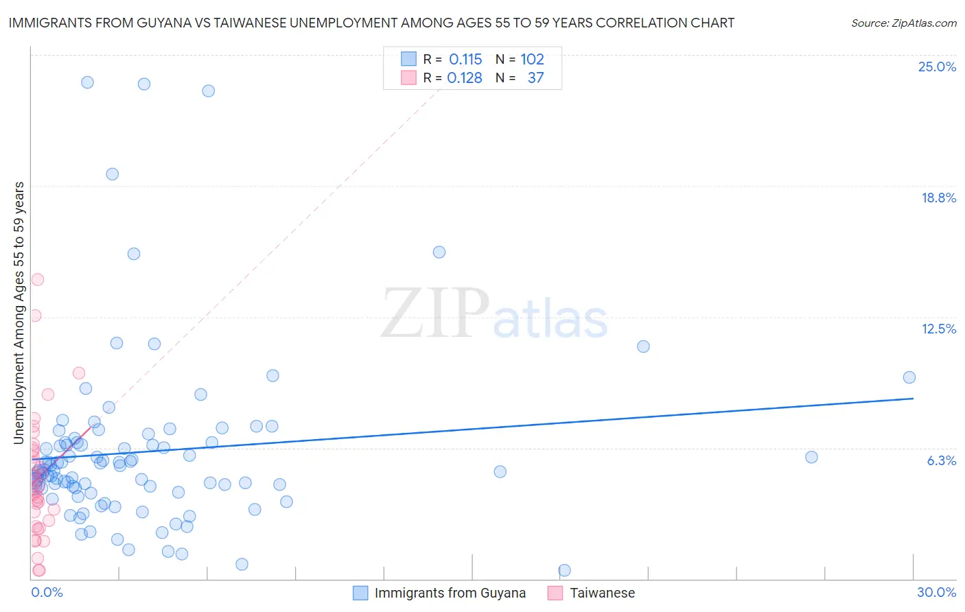 Immigrants from Guyana vs Taiwanese Unemployment Among Ages 55 to 59 years