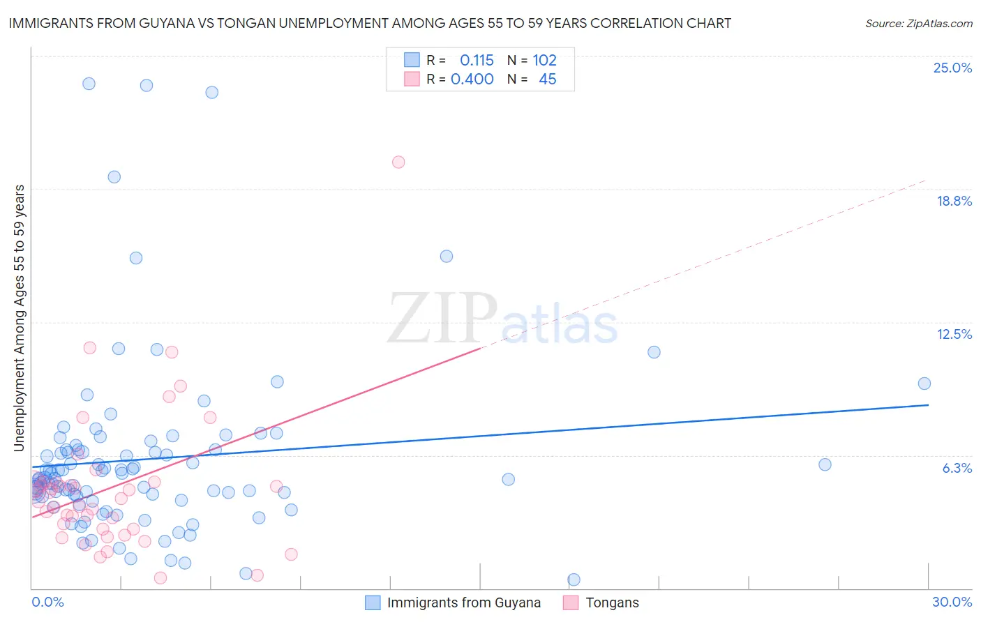 Immigrants from Guyana vs Tongan Unemployment Among Ages 55 to 59 years