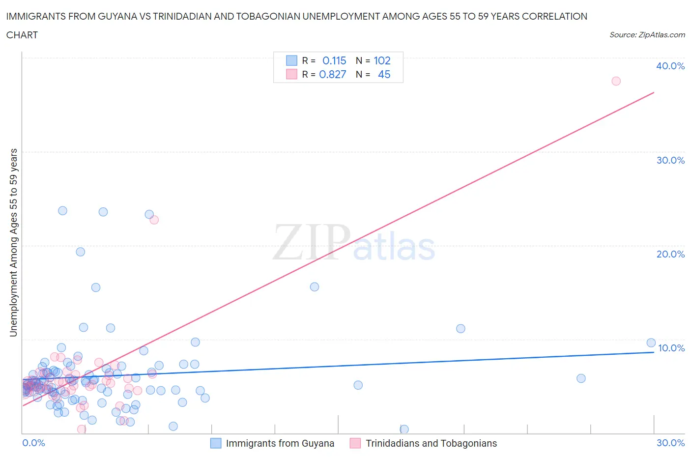 Immigrants from Guyana vs Trinidadian and Tobagonian Unemployment Among Ages 55 to 59 years