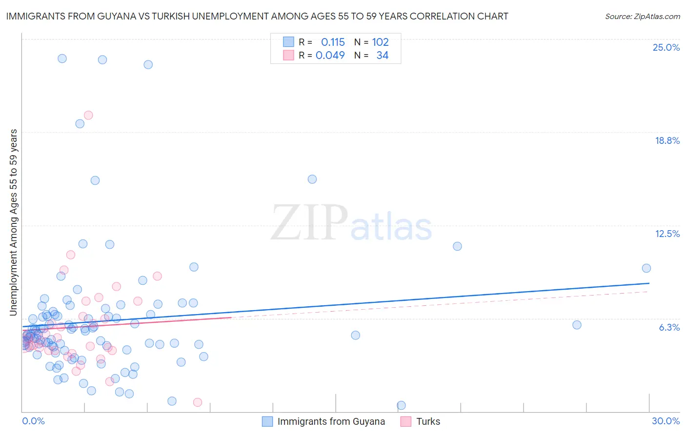 Immigrants from Guyana vs Turkish Unemployment Among Ages 55 to 59 years