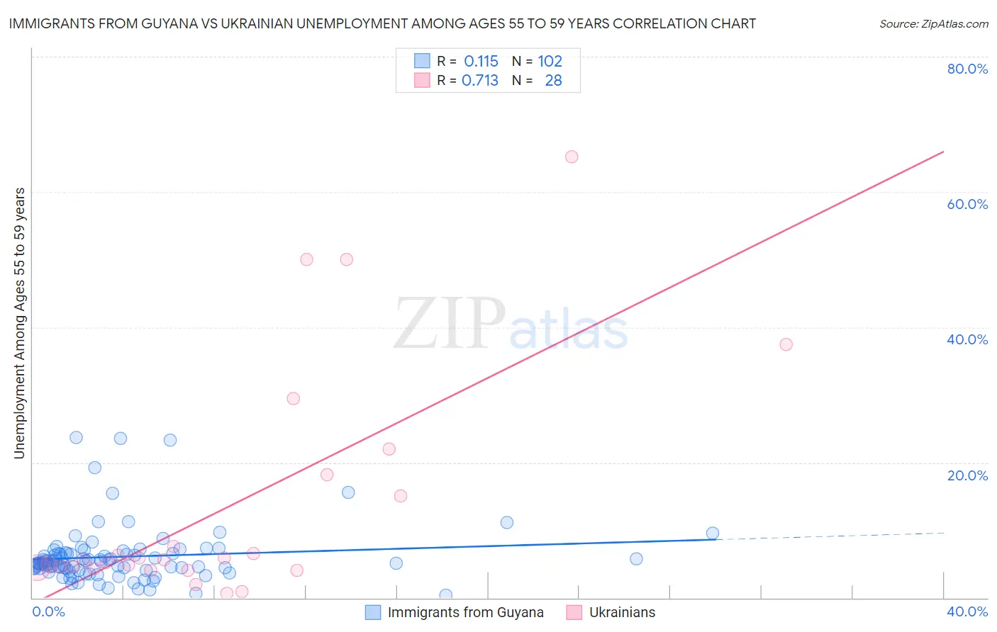 Immigrants from Guyana vs Ukrainian Unemployment Among Ages 55 to 59 years