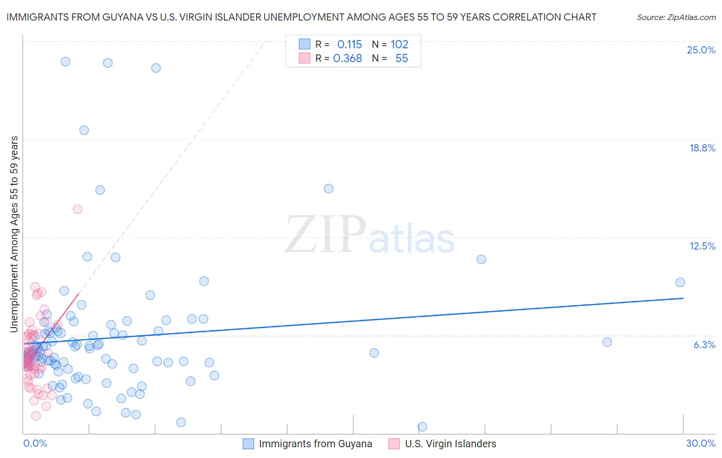 Immigrants from Guyana vs U.S. Virgin Islander Unemployment Among Ages 55 to 59 years
