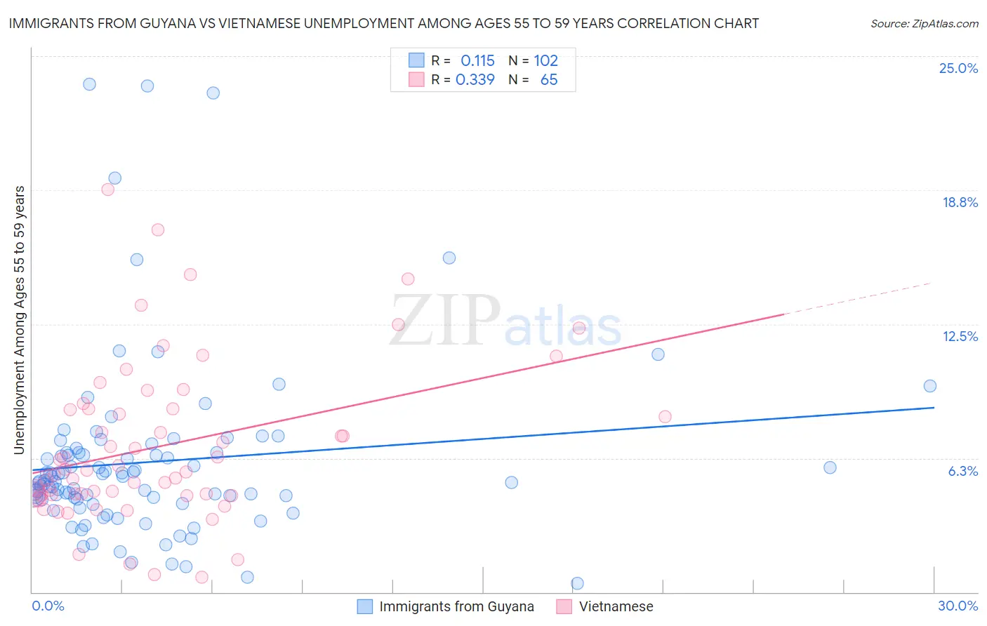 Immigrants from Guyana vs Vietnamese Unemployment Among Ages 55 to 59 years