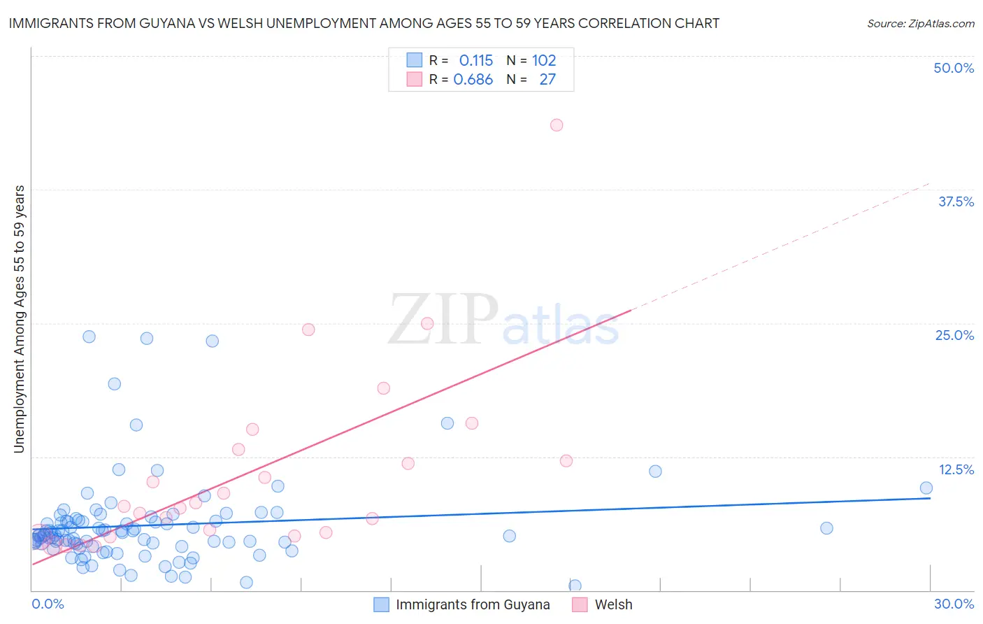 Immigrants from Guyana vs Welsh Unemployment Among Ages 55 to 59 years